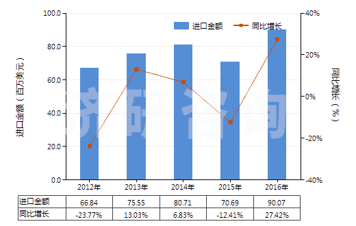 2012-2016年中國(guó)初級(jí)形狀的聚四氟乙烯(HS39046100)進(jìn)口總額及增速統(tǒng)計(jì)